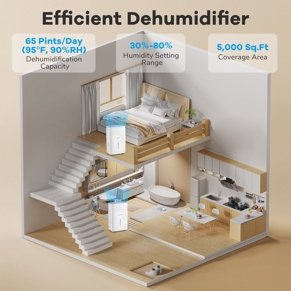 65 Pint ENERGY STAR Dehumidifier, 22.5 Pints DOE, 5000 Sq Ft, 1.4 Gallon Tank, 43 dB, White